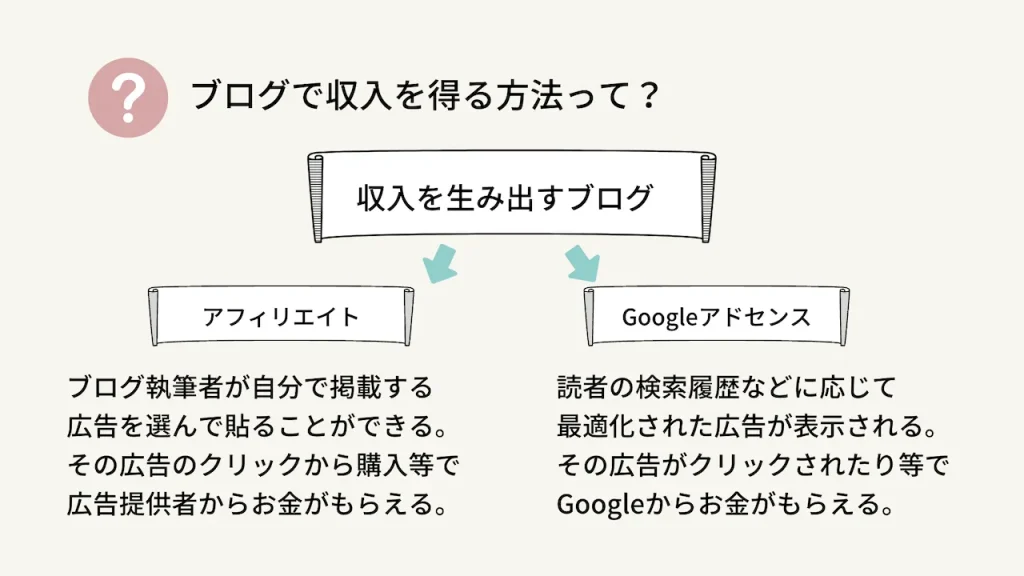 ブログって何？ブログが収入になるってどういうこと？